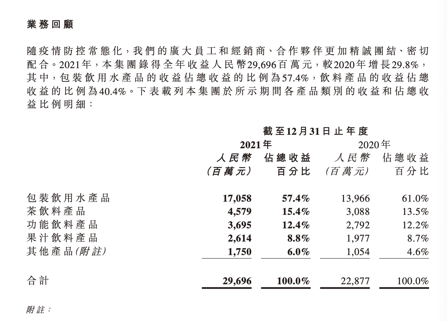 農(nóng)夫山泉年度凈利72億 挑戰(zhàn)中穩(wěn)渡，聚焦功能茶飲新起航