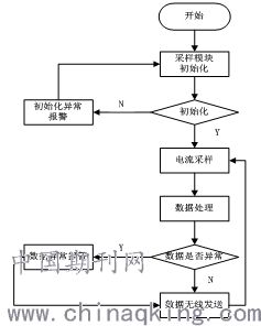 基于LoRa物聯網技術的家庭能耗監測系統設計與網絡集成