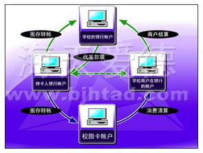 企業一卡通系統集成 智能卡片與網絡系統的融合之路