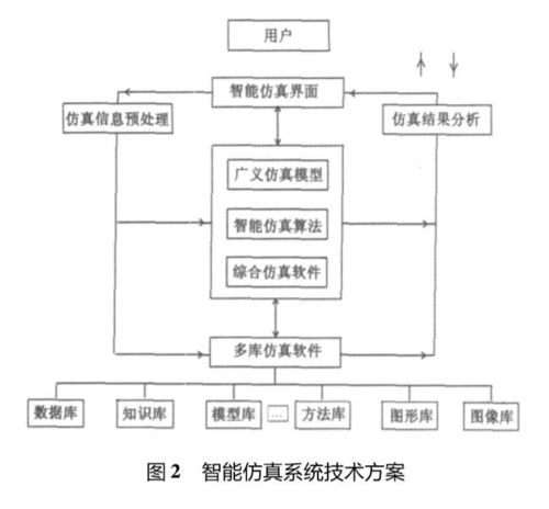 廣義模型智能仿真軟件與網絡系統集成的協同創新