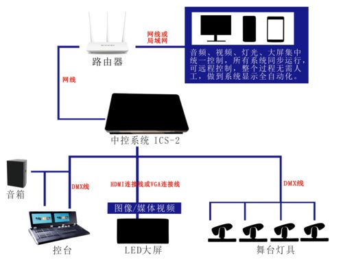 明靜舞臺燈光新紀元 ICS 2中控系統與一鍵操作的網絡集成革命